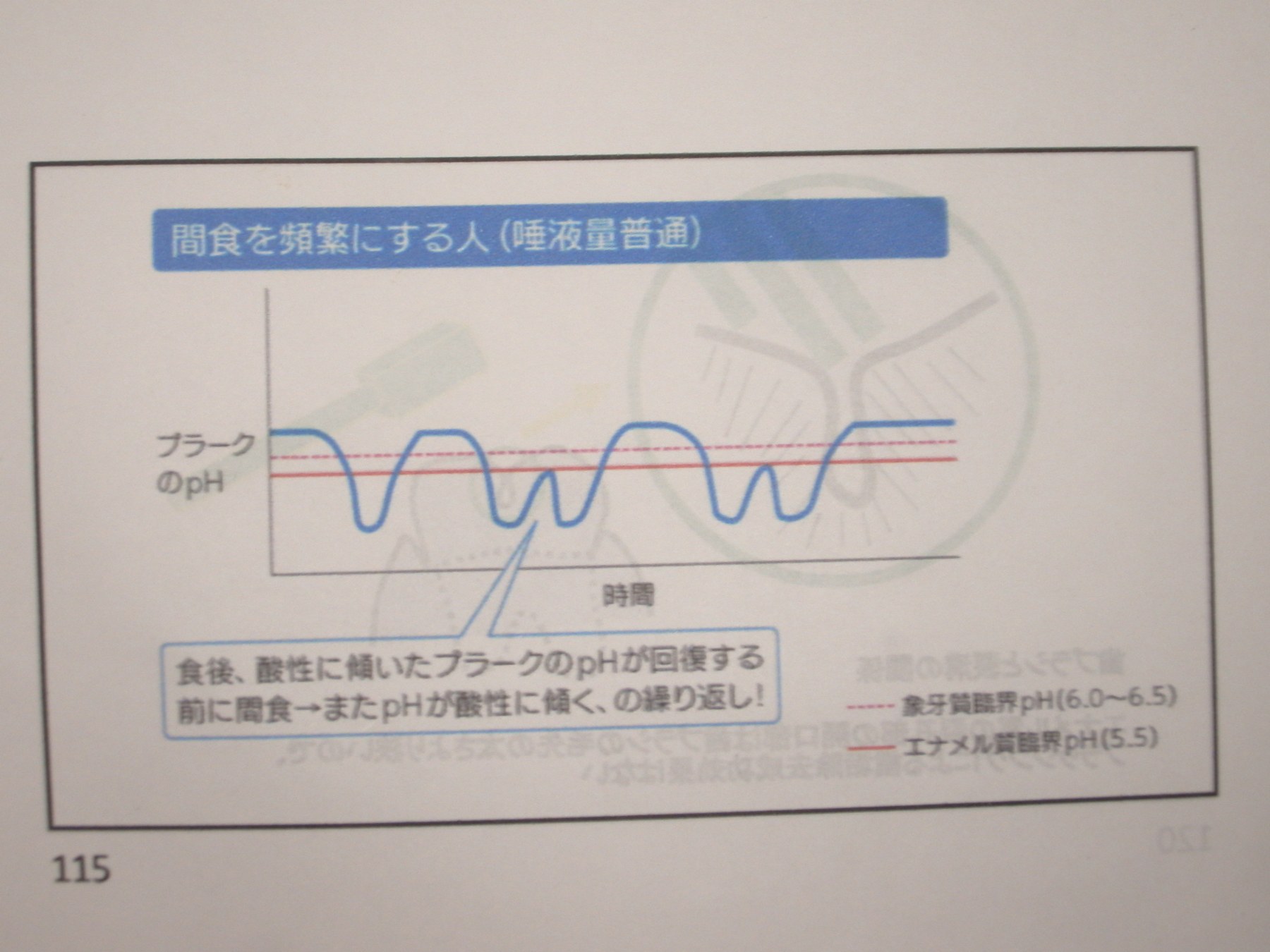間食を頻繁にする人のプラークのpH